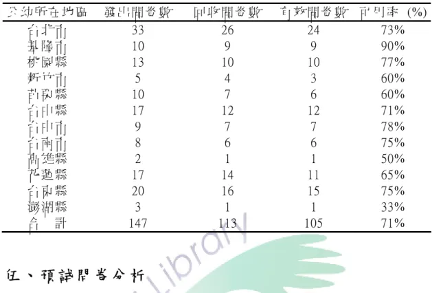 表 3-3-5    預 試 問 卷 發 放 與 回 收 情 形 彙 整 表   公 幼 所 在 地 區   發 出 問 卷 數   回 收 問 卷 數   有 效 問 卷 數   可 用 率   (%) 台 北 市   33  26  24  73%  基 隆 市   10  9  9  90%  桃 園 縣   13  10  10  77%  新 竹 市   5  4  3  60%  苗 栗 縣   10  7  6  60%  台 中 縣   17  12  12  71%  台 中 市   9 
