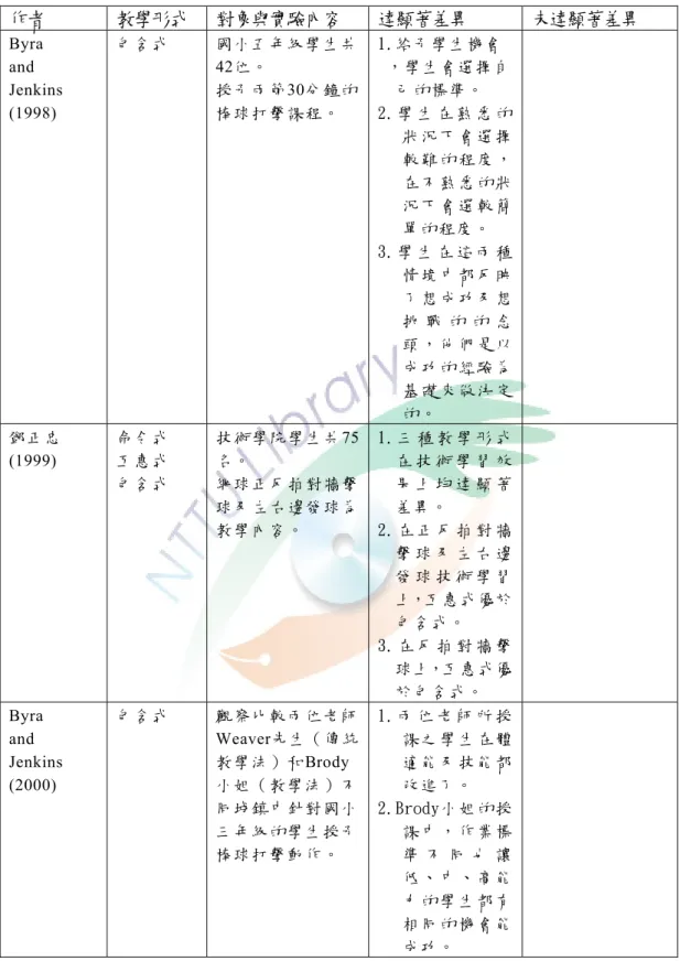 表 2-5-4  包含式與其他教學形式在體育教學之研究（續）  作者  教學形式  對象與實驗內容  達顯著差異  未達顯著差異  Byra   and   Jenkins  (1998)  包含式  國小五年級學生共42位。 授予兩節30分鐘的棒球打擊課程。  1.給予學生機會 ，學生會選擇自己的標準。  2