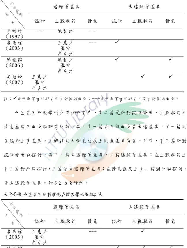 表 2-5-7 男生在不同教學形式間教學效果統計表  達顯著差異  未達顯著差異  認知  主觀技能 情意  認知  主觀技能  情意  李勝雄  （1997）  ---  練習式  ---  高志強  （2003）  互惠式 優於  命令式  ---  9  陳垣翰  （2006）  練習式 優於  命令式  9  9  吳佳玲  （2007）  互惠式 優於  包含式  9  9  註： 9 表示原著者於研究中有討論該面向； --- 表示原著者於研究中沒有討論該面向。  女生在不同教學形式間的研究中，有