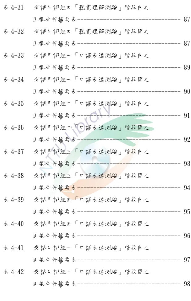 表 4-31   受試乙詞組四「聽覺理解測驗」階段內之  目視分析摘要表-------------------------------- 87  表 4-32   受試乙詞組四「聽覺理解測驗」階段間之  目視分析摘要表-------------------------------- 87  表 4-33   受試甲詞組一「口語表達測驗」階段內之  目視分析摘要表-------------------------------- 89  表 4-34   受試甲詞組一「口語表達測驗」階段間之  目視分析摘要表-