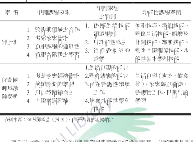 表 2-3  功能性課程之規劃  學  者  規劃課程要素  規劃課程  之原則  功能性課程舉例  邱上真  1.  跨專業領域之合作2.  考慮家庭需求  3.  重視課程的連貫性 4