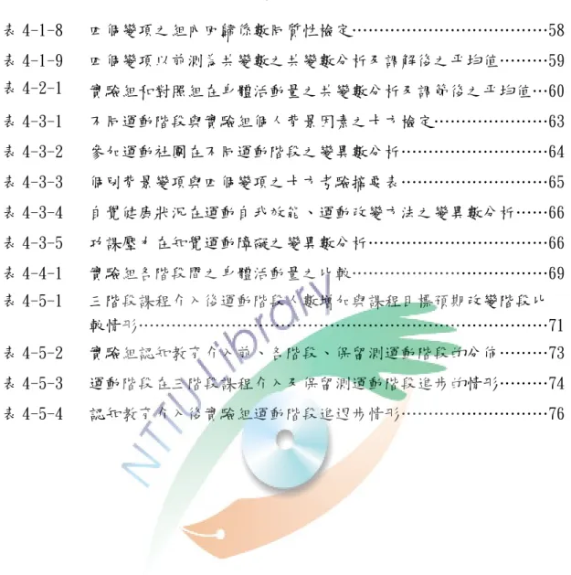 表 4-1-8  四個變項之組內回歸係數同質性檢定………………………………58 表 4-1-9  四個變項以前測為共變數之共變數分析及調解後之平均值………59 表 4-2-1  實驗組和對照組在身體活動量之共變數分析及調節後之平均值…60 表 4-3-1  不同運動階段與實驗組個人背景因素之卡方檢定…………………63 表 4-3-2  參加運動社團在不同運動階段之變異數分析………………………64 表 4-3-3  個別背景變項與四個變項之卡方考驗摘要表………………………65 表 4-3-4  自覺健康狀況在