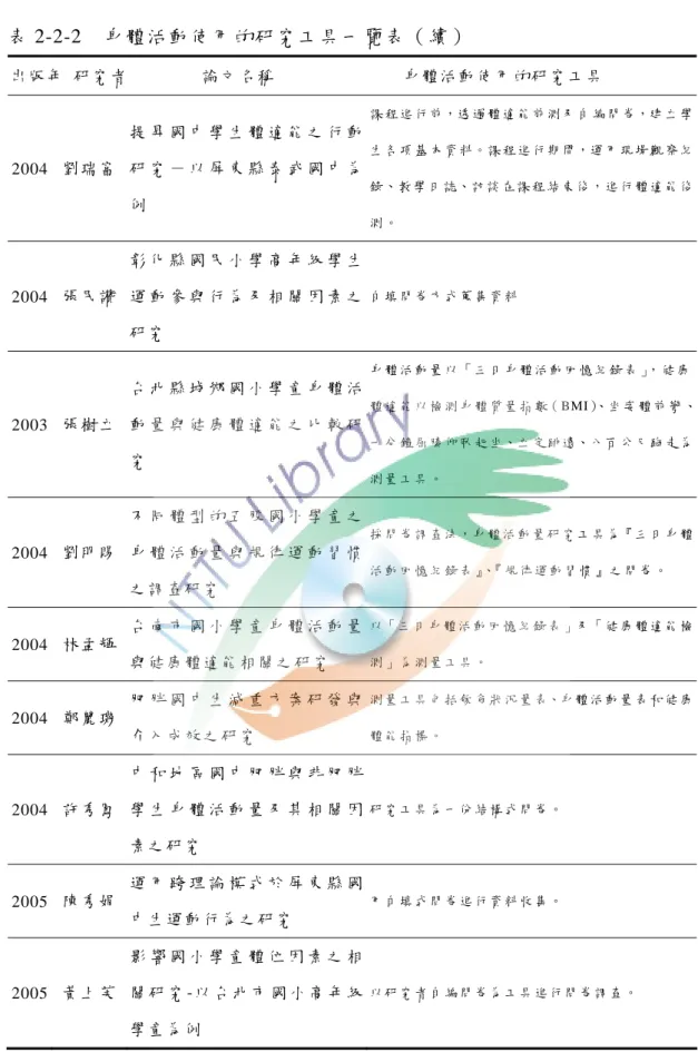 表 2-2-2  身體活動使用的研究工具一覽表（續）  出版年   研究者                論文名稱                            身體活動 使用的研究 工具 2004  劉瑞富   提 昇 國 中 學 生 體 適 能 之 行 動研 究 － 以 屏 東 縣 泰 武 國 中 為 例   課 程 進 行 前，透 過 體 適 能 前 測 及 自 編 問 卷，建 立 學生 各 項 基 本 資 料。課 程 進 行 期 間，運 用 現 場 觀 察 紀錄、教 學 日 誌、訪 談 在 