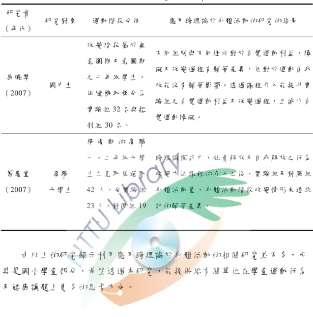 表 2-4-1 應用跨理論於身體活動相關研究結果一覽表（續）  研究者 （年代）    研究對象     運動階段 分佈   應用跨理 論於身體活 動的研究的 結果   康曉翠   （ 2007）  國中生   改 變 階 段 屬 於 無意 圖 期 及 意 圖 期之 七 年 級 學 生 ，依 隨 機 取 樣 分 為 實驗 組 32 名與控 制組 30 名。  不 同 組 別 與 不 同 週 次 對 於 自 覺 運 動 利 益 、 障礙 及 改 變 過 程 有 顯 著 差 異 ， 但 對 於 運 動 自 我效