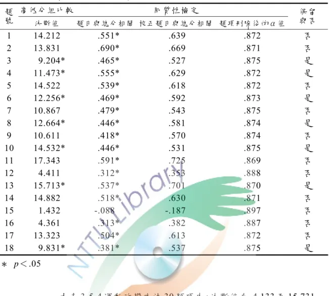 表 3-5-3 運動自我效能項目分析  高低分組比較 同質性檢定 題 號 決斷值 題目與總 分相關 校正題目 與總分相關 題項刪除 後的α值 保留與否 1  14.212  .551*    .639       .872  否  2  13.831  .690*    .669       .871  否  3    9.204*  .465*    .527       .875  是  4   11.473*  .555*    .629       .872  是  5  14.522  .539*