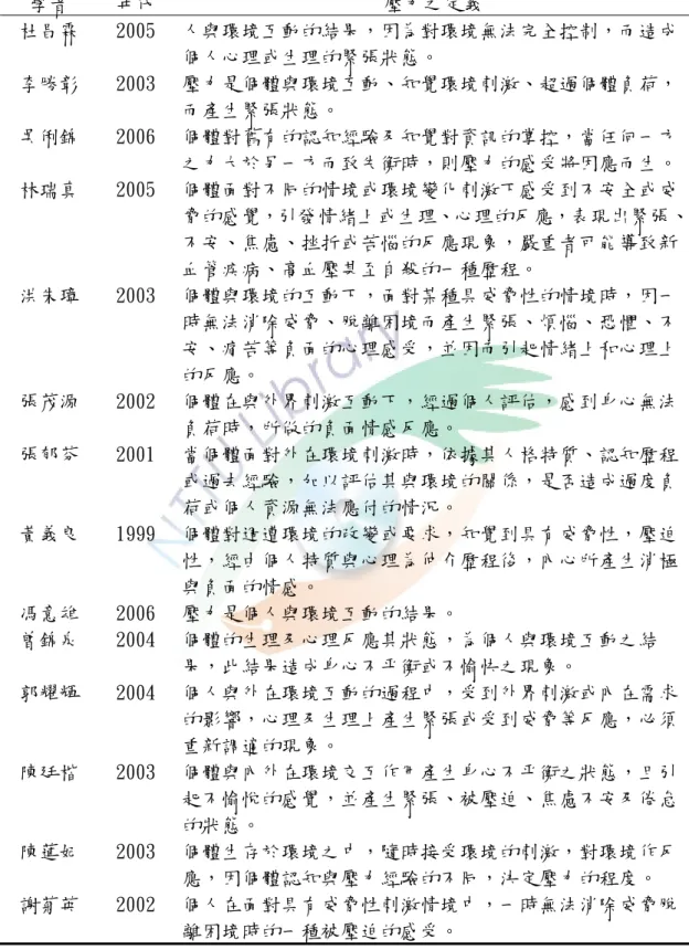 表 2-1  國內學者對壓力之定義  學者  年代  壓力之定義  杜昌霖  2005  人與環境互動的結果，因為對環境無法完全控制，而造成 個人心理或生理的緊張狀態。  李勝彰  2003  壓力是個體與環境互動、知覺環境刺激、超過個體負荷， 而產生緊張狀態。  吳俐錦  2006  個體對舊有的認知經驗及知覺對資訊的掌控，當任何一方 之力大於另一方而致失衡時，則壓力的感受將因應而生。  林瑞真  2005  個體面對不同的情境或環境變化刺激下感受到不安全或威 脅的感覺，引發情緒上或生理、心理的反應，表現