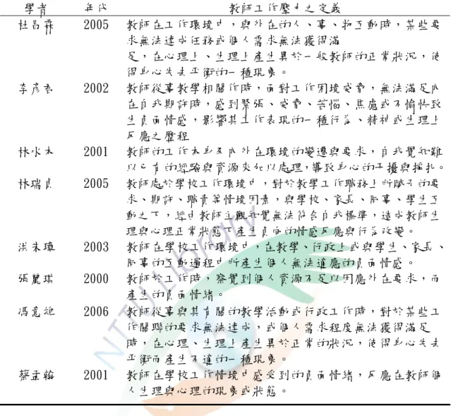 表 2-3  國內學者對教師工作壓力之定義  學者  年代  教師工作壓力之定義  杜昌霖  2005  教師在工作環境中，與外在的人、事、物互動時，某些要 求無法達成任務或個人需求無法獲得滿  足，在心理上、生理上產生異於一般教師的正常狀況，使 得身心失去平衡的一種現象。  李彥君  2002  教師從事教學相關作時，面對工作困境威脅，無法滿足內 在自我期許時，感到緊張、威脅、苦惱、焦慮或不愉快致 生負面情感，影響其工作表現的一種行為、精神或生理上 反應之歷程  林水木  2001  教師的工作本身及內外
