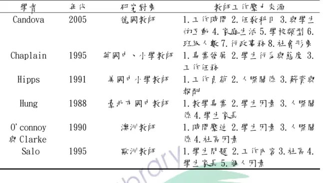 表 2-6  國外學者對教師工作壓力來源之研究  學者  年代  研究對象  教師工作壓力來源  Candova  2005  德國教師  1.工作時間 2.任敎科目 3.與學生 的互動 4.家庭生活 5.學校類型 6