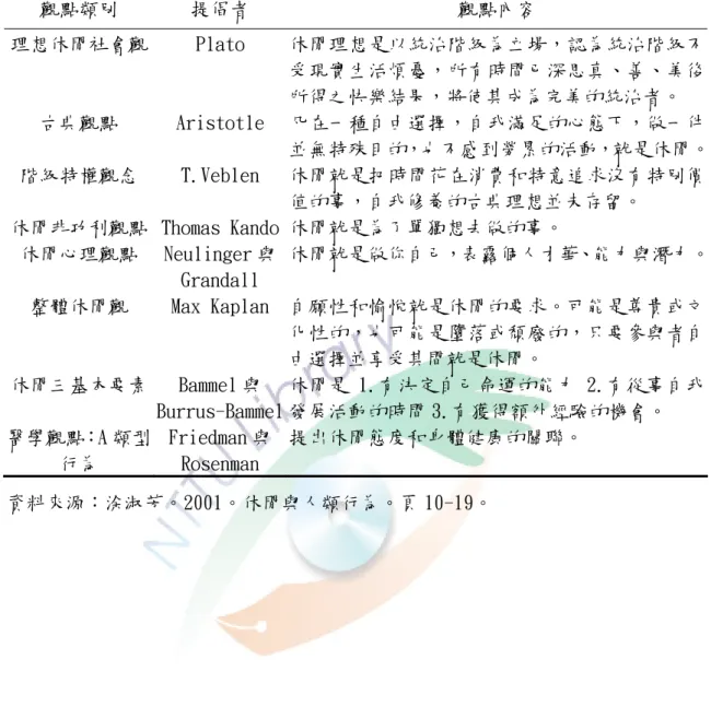 表 2-17  西方學者的休閒觀點  觀點類別  提倡者  觀點內容  理想休閒社會觀 Plato  休閒理想是以統治階級為立場，認為統治階級不 受現實生活煩憂，所有時間已深思真、善、美後 所得之快樂結果，將使其成為完美的統治者。  古典觀點  Aristotle  凡在一種自由選擇，自我滿足的心態下，做一件 並無特殊目的，也不感到勞累的活動，就是休閒。 階級特權觀念  T.Veblen  休閒就是把時間花在消費和特意追求沒有特別價 值的事，自我修養的古典理想並未存留。  休閒非功利觀點 Thomas Ka