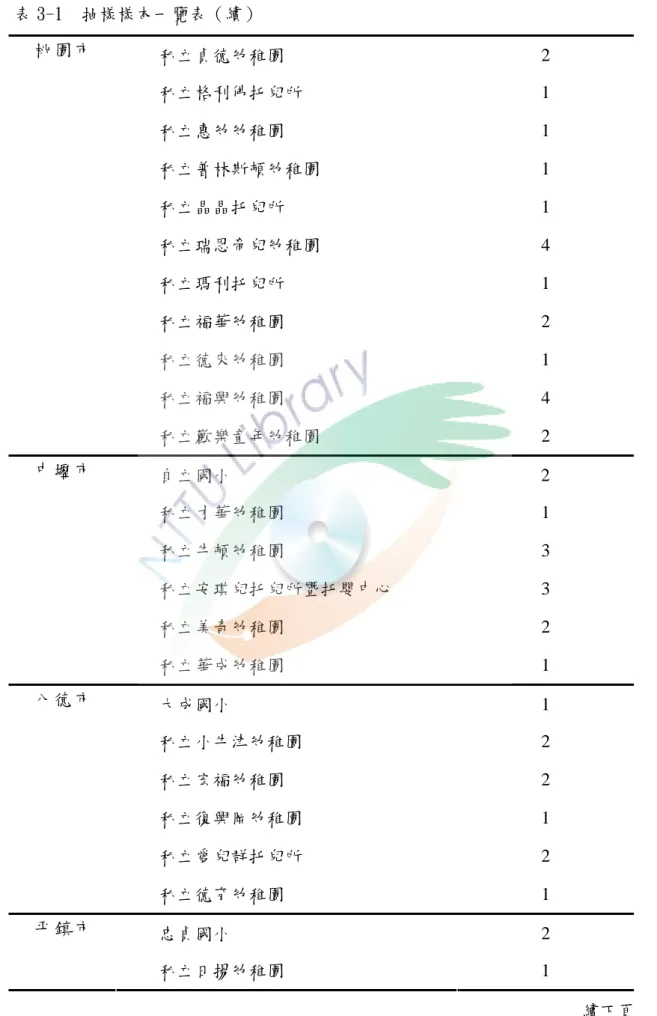 表 3-1  抽樣樣本一覽表（續）  私立貞德幼稚園  2  私立格利佛托兒所  1  私立惠幼幼稚園  1  私立普林斯頓幼稚園  1  私立晶晶托兒所  1  私立瑞恩帝兒幼稚園  4  私立瑪利托兒所  1  私立福華幼稚園  2  私立德來幼稚園  1  私立褔興幼稚園  4 桃 園 市  私立歡樂童年幼稚園  2  自立國小  2  私立才華幼稚園  1  私立牛頓幼稚園  3  私立安琪兒托兒所暨托嬰中心  3  私立美奇幼稚園  2 中 壢 市  私立華成幼稚園  1  大成國小  1  私立
