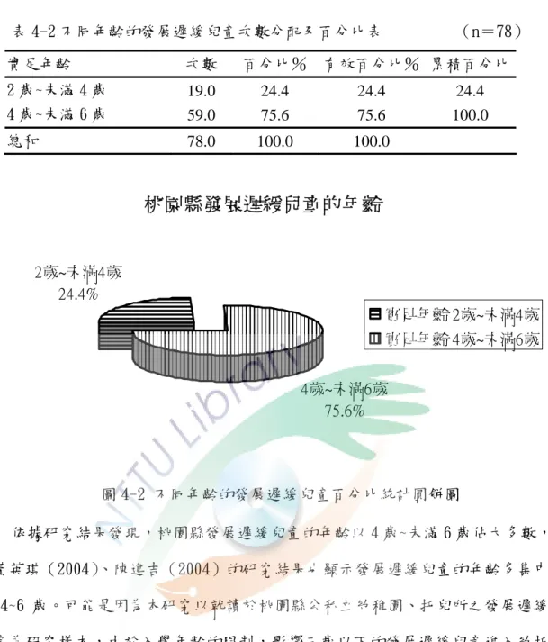 表 4-2 不同年齡的發展遲緩兒童次數分配及百分比表         （n＝78）  實足年齡  次數  百分比％ 有效百分比％ 累積百分比  2 歲~未滿 4 歲  19.0  24.4   24.4   24.4   4 歲~未滿 6 歲  59.0  75.6   75.6   100.0   總和  78.0  100.0   100.0       桃園縣發展遲緩兒童的年齡 4歲~未滿6歲 75.6%2歲~未滿4歲24.4% 實足年齡 2歲~未滿4歲實足年齡 4歲~未滿6歲 圖 4-2 不同年齡的
