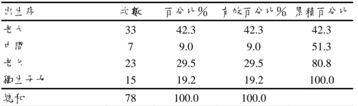 表 4-3 不同出生序的發展遲緩兒童次數分配及百分比表      （n＝78）  出生序  次數  百分比％  有效百分比％ 累積百分比  老大  33  42.3   42.3   42.3   中間  7  9.0   9.0   51.3   老么  23  29.5   29.5   80.8   獨生子女  15  19.2   19.2   100.0   總和  78  100.0   100.0   桃園縣發展遲緩兒童的出生序 老大 42.3%獨生子女19.2%中間9.0% 老么 29.5%