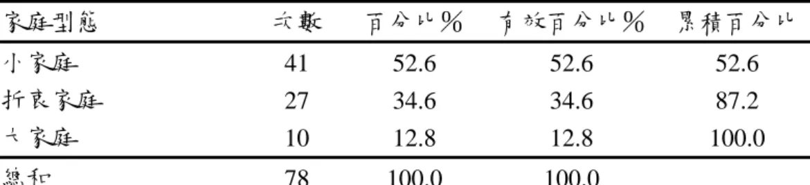 表 4-14 不同家庭型態的發展遲緩兒童次數分配及百分比表      （n＝78）  家庭型態  次數  百分比％  有效百分比％ 累積百分比  小家庭  41  52.6   52.6   52.6   折衷家庭  27  34.6   34.6   87.2   大家庭  10  12.8   12.8   100.0   總和  78  100.0   100.0   桃園縣發展遲緩兒童的家庭型態 小家庭 52.6%折衷家庭 34.6% 大家庭12.8% 小家庭  折衷家庭大家庭 圖 4-14 不同家