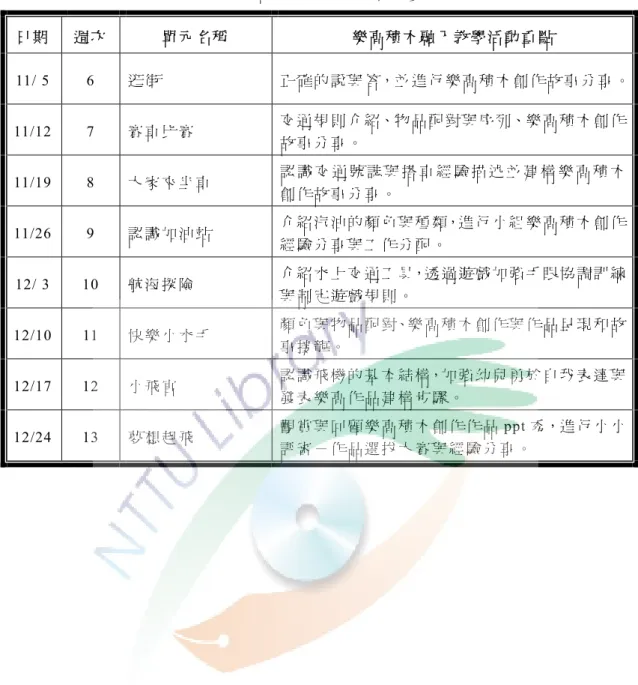 表 3.5.1 實 驗 組 研 究 教 學 課 程 綱 要 一 覽 表 （ 續 ） 日 期 週 次 單 元 名 稱 樂 高 積 木 融 入 教 學 活 動 重 點 11/ 5  6  逛 街  正 確 的 說 與 答，並 進 行 樂 高 積 木 創 作 故 事 分 享 。 11/12 7 賽 車 比 賽   交 通 規 則 介 紹、物 品 配 對 與 序 列、樂 高 積 木 創 作 故 事 分 享 。 11/19 8 大 家 來 坐 車   認 識 交 通 號 誌 與 搭 車 經 驗 描 述 並 建 構 樂