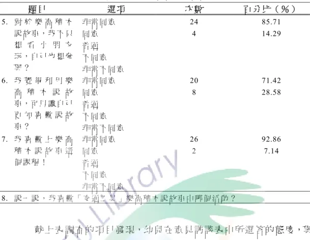 表 4.3.1 「 幼 兒 學 習 態 度 與 意 見 訪 談 表 」 訪 談 結 果 分 析 （ 續 ） 題 目  選 項 次 數 百 分 比 （ ％ ） 非 常 同 意 24  85.71  同 意 4  14.29  普 通  不 同 意 5