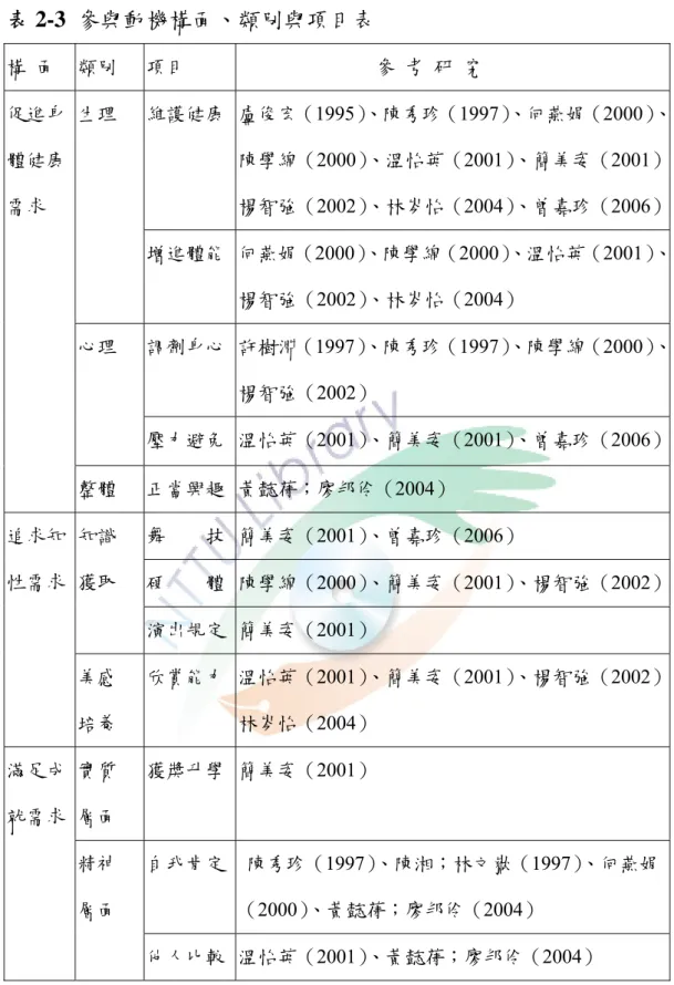 表 2-3  參與動機構面、類別與項目表  資料來源：本研究整理 構  面  類別 項目  參  考  研  究  維護健康  盧俊宏（1995）、陳秀珍（1997） 、何燕娟（2000）、陳學綿（2000）、溫怡英（2001）、簡美姿（2001）楊智強（2002）、林岑怡（2004）、曾嘉珍（2006） 生理 增進體能  何燕娟（2000）、陳學綿（2000）、溫怡英（2001）、楊智強（2002）、林岑怡（2004） 調劑身心  許樹淵（1997）、陳秀珍（1997）、陳學綿（2000）、楊智強（200