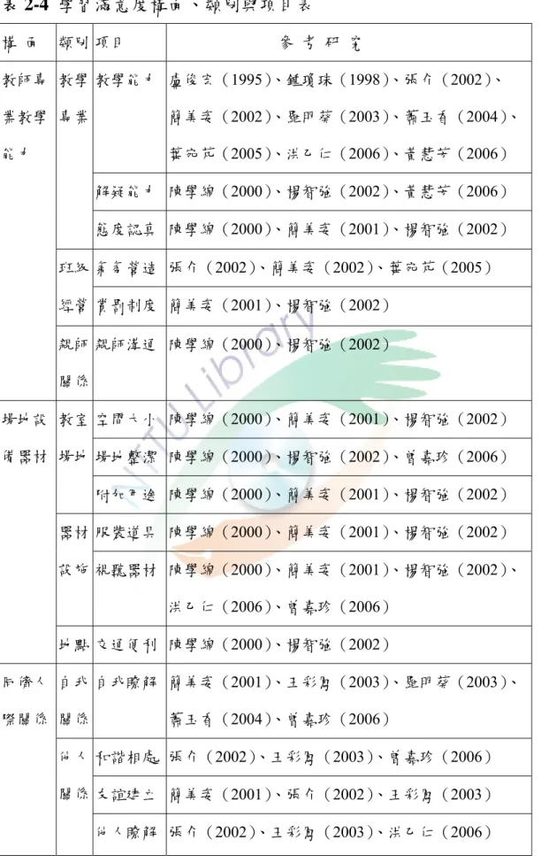 表 2-4  學習滿意度構面、類別與項目表  資料來源：本研究整理 構  面  類別 項目  參  考  研  究  教學能力  盧俊宏（1995）、鍾瓊珠（1998）、張介（2002）、  簡美姿（2002）、羅明葵（2003）、蕭玉香（2004）、 葉宛芃（2005）、洪乙仁（2006）、黃慧芳（2006） 解疑能力  陳學綿（2000）、楊智強（2002）、黃慧芳（2006） 教學 專業 態度認真  陳學綿（2000）、簡美姿（2001）、楊智強（2002） 氣氛營造  張介（2002）、簡美姿（20