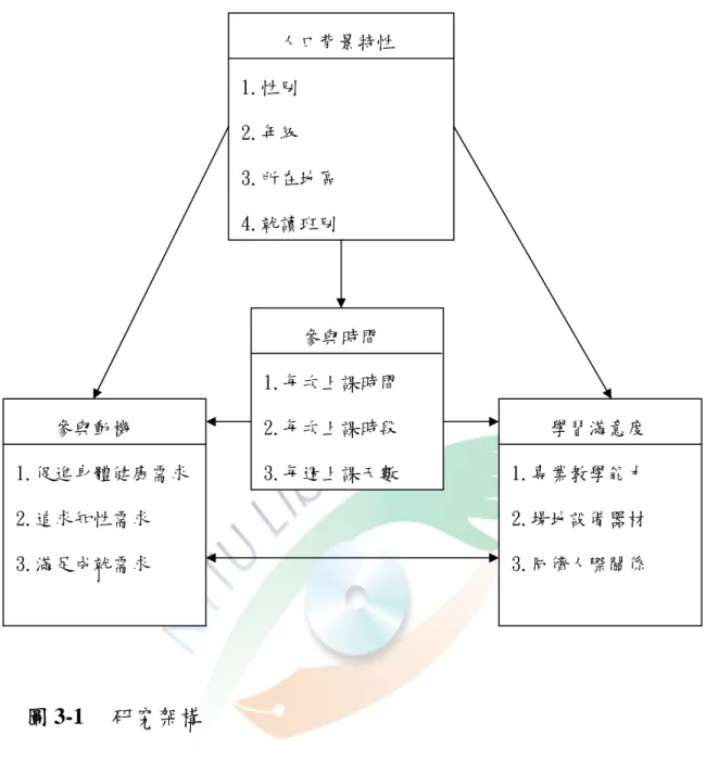 圖 3-1 我研究架構 參與動機 1.促進身體健康需求 2.追求知性需求 3.滿足成就需求 學習滿意度 1.專業教學能力 2.場地設備器材 3.同儕人際關係 人口背景特性 1.性別  2.年級 3.所在地區 4.就讀班別參與時間 1.每次上課時間 2.每次上課時段 3.每週上課天數