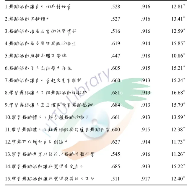 表 3-2 我參與動機量表項目分析摘要表  預試題號、內容                                        項目與總分相關  項目去除之α值 CR 值                                                                                      1.舞蹈活動讓自己的身材好看                        .528              .9168              12.81