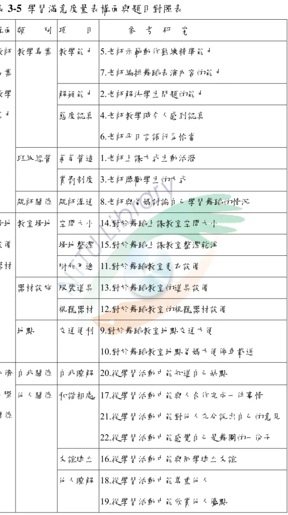 表 3-5  學習滿意度量表構面與題目對照表  構面  類        別  項        目  參    考    研    究  教學能力 5.老師示範動作熟練精準能力  7.老師編排舞蹈表演內容的能力  解疑能力 2.老師解決學生問題的能力 教學專業  態度認真 4.老師教學時令人感到認真  6.老師平日言語行為恰當  氣氛營造 1.老師上課方式生動活潑 班級經營  賞罰制度 3.老師獎勵學生的方式 教師 專業 教學 能力  親師關係  親師溝通 8.老師與爸媽討論自己學習舞蹈的情況  空間大小