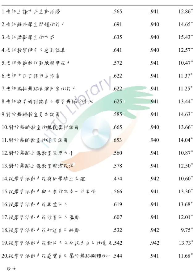表 3-6 我學習滿意度量表項目分析摘要表  預試題號、內容                                          項目與總分相關  項目去除之α值 CR 值                                                                                      1.老師上課方式生動活潑                   .5655              .9417          12.86 ＊ 2.老師
