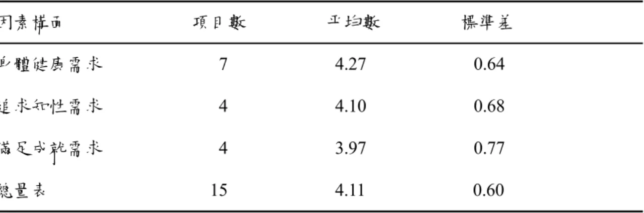 表 4-4 我參與動機量表各構面得分情形摘要表  因素構面                            項目數                  平均數                  標準差  身體健康需求                          7                        4.27                        0.64  追求知性需求                          4                        4.10