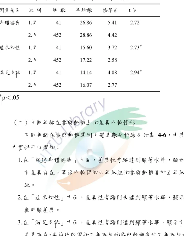 表 4-5 準不同性別在參與動機獨立樣本 t 考驗摘要表  因素層面      組  別        個  數        平均數        標準差        t 值      p 值  身體健康      1.男       41       26.86      5.41     2.72  .366                                    2.女      452       28.86      4.42  追求知性      1.男       41   