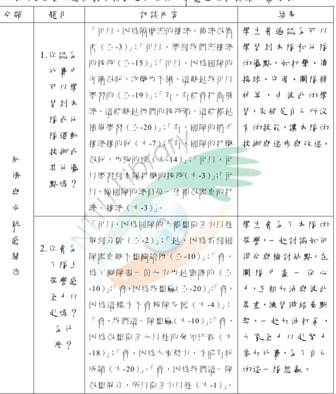 表 4-5-3 實施運動教育模式之同儕與成就感關係訪談結果摘要表  分 類  題 目  訪 談 內 容 結 果  1.你認為 比 賽 中 可 以 學 習 到 本 隊 或 他 隊 運 動 技 術 或 其 他 優 點 嗎 ？ 「 可 以，因 為 隔 壁 班 的 接 球、傳 球 很 厲害 （ 五-3）」；「 可 以 ， 學 到 我 們 班 接 球的 技 術（ 五-15）」；「 可 以，因 為 別 隊 的守 備 很 好，攻 擊 也 不 錯，這 就 是 我 可 以學 習 的（ 五-19）」；「 有，有 些 會 打 高