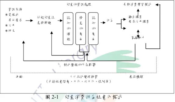 圖 2-1  兒童消費行為社會化模式 