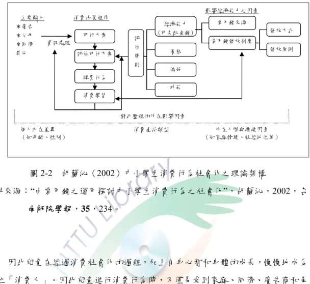 圖 2-2  胡蘭沁（2002）中小學生消費行為社會化之理論架構  資料來源：“由零用錢之運用探討中小學生消費行為之社會化”，胡蘭沁，2002，台 南師院學報，35，234。  因此兒童在經過消費社會化的過程，加上自身心智和身體的成長，慢慢地成為 一位「消費人」。因此兒童進行消費行為時，不僅易受到家庭、同儕、廣告商和角 色模範的影響，也會受心情、情境和情緒所左右（徐淑敏，2002）。  Engel、Blackwell  與Miniard（1995）也認為消費者行為涵蓋整個消費歷程，這 個歷程受到社會內外環境
