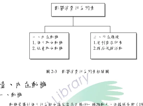 圖 2-3  影響消費行為因素相關圖  壹、內在動機 一、動機  動機是導引個人行為朝向滿足需求目標的一種驅動力，依據張春興（1991）在 張氏心理學辭典的解釋，動機是指「引起個體活動，維持已引起的活動，並促使該 活動朝向某一目標進行的一種內在歷程」 。動機可以用來解釋人們行為背後的理由， 由於我們通常無法直接觀察到動機本身，因此只能透過行為來觀察。基本上大多數 學者，皆認為消費者同時具有多重的動機。消費者行為通常是受到一系列的動機所 影響，而不僅是一個動機（陳利光，2002）。  動機的種類，可區分為「生