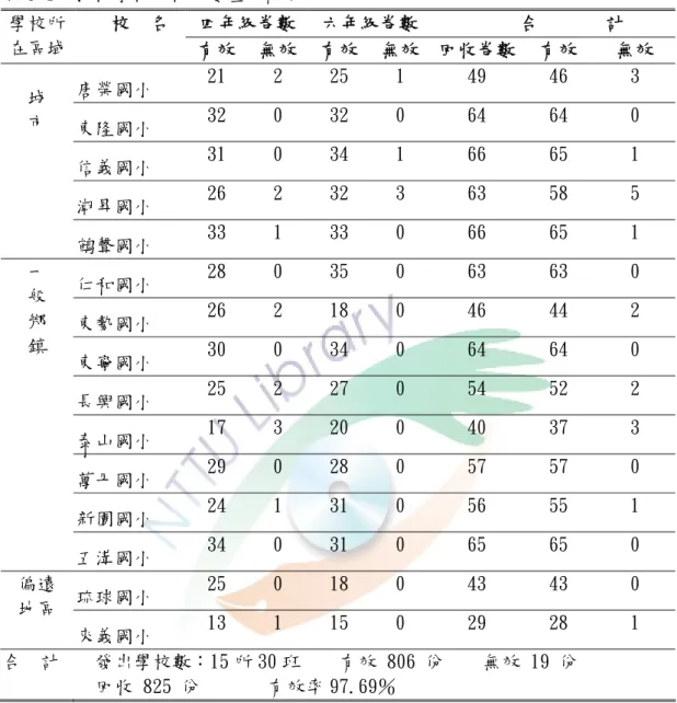 表 3-1  抽樣學校及樣本數量分配表  四年級卷數 六年級卷數 合       計 學校所 在區域  校  名  有效  無效 有效 無效 回收卷數 有效  無效  唐榮國小  21  2  25  1  49  46  3  東隆國小  32  0  32  0  64  64  0  信義國小  31  0  34  1  66  65  1  潮昇國小  26  2  32  3  63  58  5 城 市  鶴聲國小  33  1  33  0  66  65  1  仁和國小  28  0  