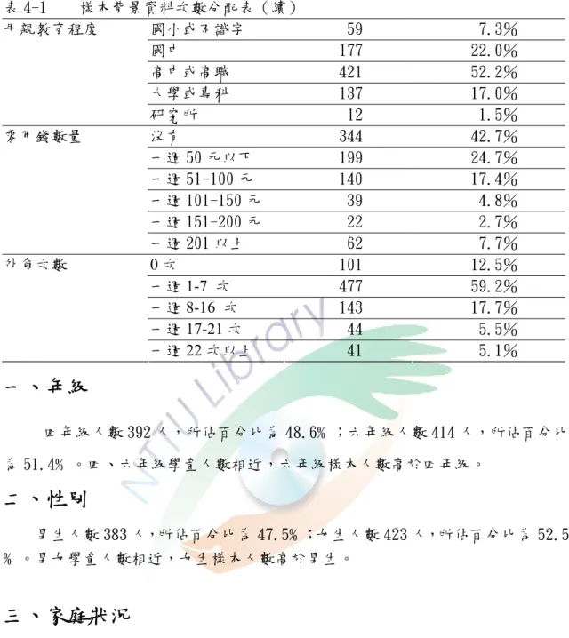 表 4-1    樣本背景資料次數分配表（續）    國小或不識字  59  7.3％  國中  177  22.0％  高中或高職  421  52.2％  大學或專科  137  17.0％ 母親教育程度  研究所  12   1.5％  沒有  344  42.7％  一週 50 元以下  199  24.7％  一週 51-100 元  140  17.4％  一週 101-150 元  39  4.8％  一週 151-200 元  22  2.7％ 零用錢數量  一週 201 以上  62   