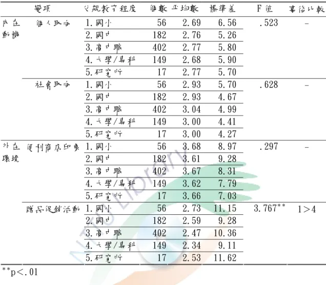 表 4-8 不同父親教育程度對消費相關因素的差異分析  變項  父親教育程度   個數 平均數 標準差  F 值  事後比較 1.國小  56 2.69 6.56 2.國中  182 2.76 5.26 3.高中職  402 2.77 5.80 4.大學/專科 149 2.68 5.90個人取向  5.研究所  17 2.77 5.70 .523  -  1.國小  56 2.93 5.70 2.國中  182 2.93 4.67 3.高中職  402 3.04 4.99 4.大學/專科 149 3.00 