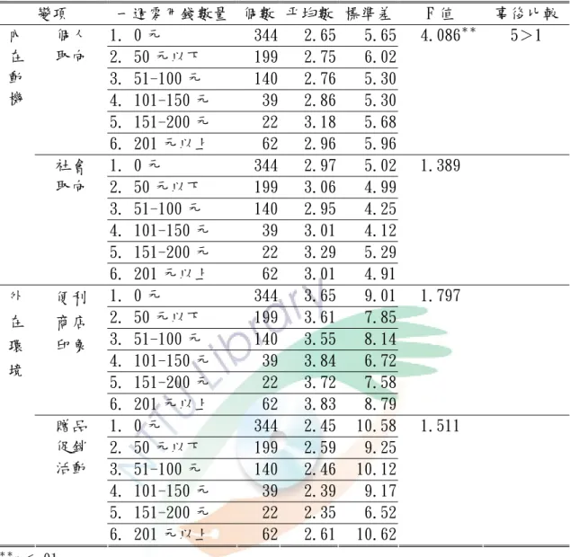 表 4-10 不同零用錢數量對消費相關因素的差異分析  變項  一週零用錢數量 個數 平均數 標準差 F 值  事後比較 1. 0 元  344 2.65  5.65 2