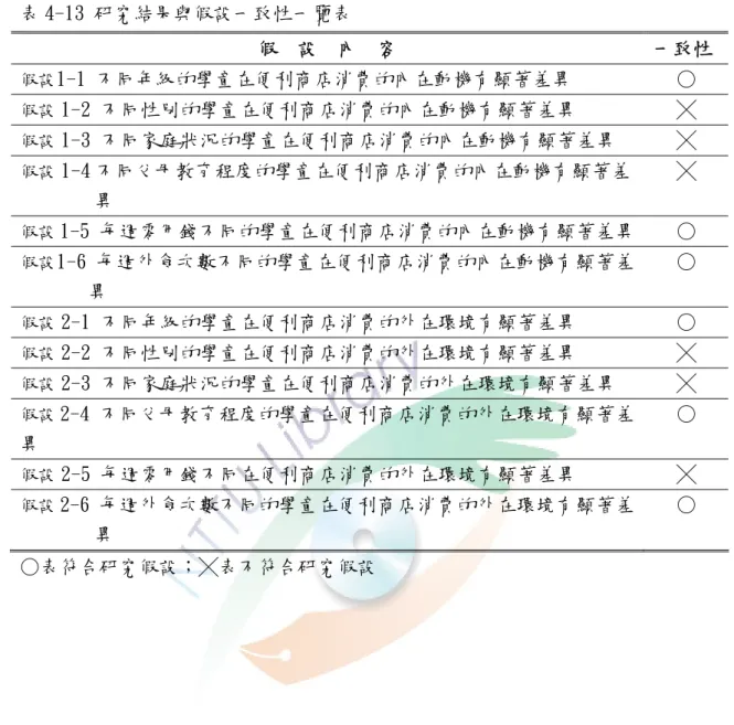 表 4-13 研究結果與假設一致性一覽表  假  設  內  容  一致性  假設 1-1 不同年級的學童在便利商店消費的內在動機有顯著差異  ○  假設 1-2 不同性別的學童在便利商店消費的內在動機有顯著差異 ╳  假設 1-3 不同家庭狀況的學童在便利商店消費的內在動機有顯著差異 ╳  假設 1-4 不同父母教育程度的學童在便利商店消費的內在動機有顯著差 異 ╳  假設 1-5 每週零用錢不同的學童在便利商店消費的內在動機有顯著差異 ○  假設 1-6 每週外食次數不同的學童在便利商店消費的內在動機有