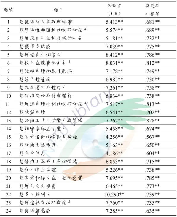 表 3-4-1  台南縣慢速壘球運動參與動機量表項目分析  題號  題目  決斷值  （CR）  與總分 之相關  1  想獲得別人尊敬與稱讚  5.413** .681**  2  想學得慢壘運動的技巧和能力  5.574** .689**  3  想展現自己主動積極的一面  5.181** .732**  4  想獲得成就感  7.039** .775**  5  想增強自己的信心  8.412** .786**  6  想投入在競賽的氣氛中  8.031** .812**  7  想維持身體的最佳狀況