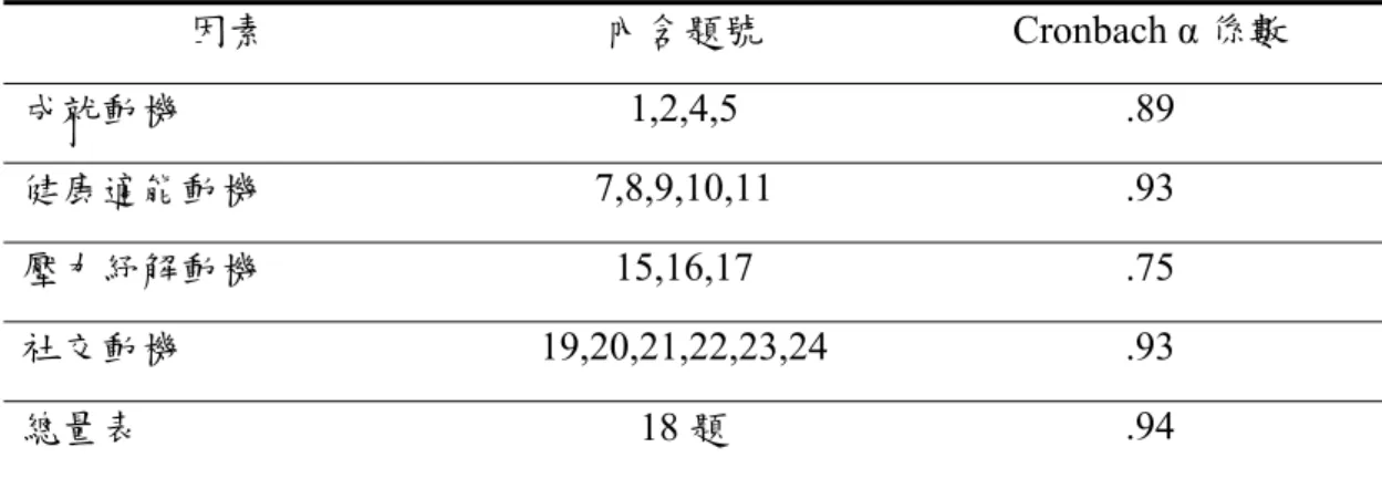 表 3-4-4  南縣慢速壘球運動參與動機量表信度分析摘要表  因素  內含題號 Cronbach α 係數  成就動機  1,2,4,5 .89  健康適能動機  7,8,9,10,11 .93  壓力紓解動機  15,16,17 .75  社交動機  19,20,21,22,23,24 .93  總量表 18 題  .94  經上述步驟，得到參與動機正式量表（附錄三） ，題目說明如下：  （1）成就動機（α＝.89）            01.想獲得別人尊敬與稱讚            02.想學得慢