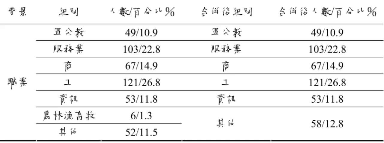 表 4-1-3  職業統計表  背景  組別  人數/百分比％ 合併後組別  合併後人數/百分比％ 軍公教  49/10.9  軍公教  49/10.9  服務業  103/22.8  服務業  103/22.8  商  67/14.9  商  67/14.9  工  121/26.8  工  121/26.8  資訊  53/11.8  資訊  53/11.8  農林漁畜牧  6/1.3 職業  其他  52/11.5  其他  58/12.8  六、  每月平均收入  統 計 結 果 列 於 4-1-4