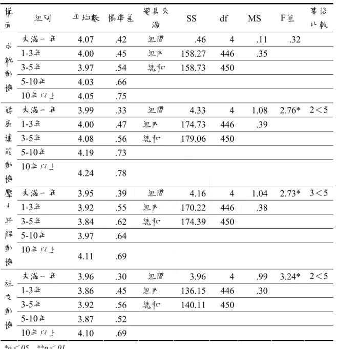表 4-2-10  不同球齡之參與動機單因子變異數分析表  構 面  組別  平均數  標準差 變異來源  SS  df  MS  F值  事後比較 未滿一年  4.07  .42  組間  .46 4 .11  .32  1-3年  4.00  .45  組內  158.27 446 .35  3-5年  3.97  .54  總和  158.73 450 5-10年  4.03  .66 成就動 機  10年以上  4.05  .75  未滿一年  3.99  .33  組間  4.33 4 1.08 
