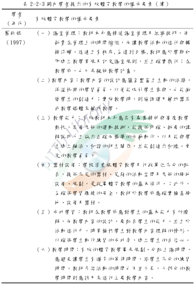 表 2-2-3 國 內 學 者 提 出 的 有 效 體 育 教 學 的 構 成 要 素 （ 續 ）   學 者   （ 年 代 ）   有 效 體 育 教 學 的 構 成 要 素   蕭 秋 祺 （ 1997）   （ 一 ） 課 室 管 理 ： 教 師 本 身 應 精 通 課 室 管 理 及 組 織 技 巧 ， 使 耗 費 在 管 理 上 的 時 間 縮 短 ， 而 讓 教 學 活 動 的 進 行 與 轉 換 流 暢 、 迅 速 且 有 秩 序 ,為 達 到 目 標 ,教 師 應 於 學 期 初 即 建 