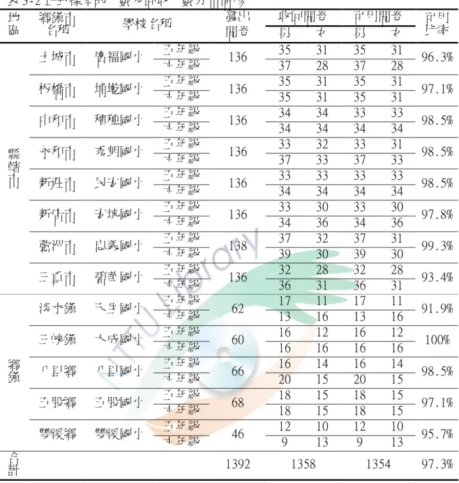 表 3-2 正式樣本的人數及回收人數分布情形     收回問卷  可用問卷  地 區  鄉鎮市名稱  學校名稱  發出  問卷  男  女  男  女  可用 比率  五年級  35  31  35  31  土城市  廣福國小  六年級  136  37  28  37  28  96.3%  五年級  35  31  35  31  板橋市  埔墘國小  六年級  136  35  31  35  31  97.1%  五年級  34  34  33  33  中和市  積穗國小  六年級  136  
