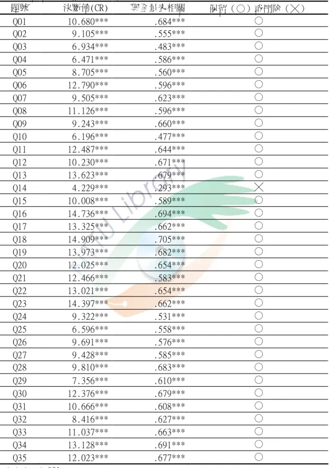 表 3-4 電腦自我效能預試量表項目分析判斷表(N=199)  題號  決斷值(CR)  與全量表相關  保留（○）或刪除（╳）  Q01  10.680***  .684***  ○  Q02  9.105***  .555***  ○ Q03  6.934***  .483***  ○ Q04  6.471***  .586***  ○ Q05  8.705***  .560***  ○  Q06  12.790***  .596***  ○ Q07  9.505***  .623***  ○ Q08 