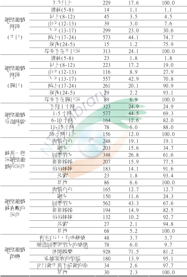 表 4-2 （續）  7 次以上  229  17.6  100.0  清晨(5-8)  14  1.1  1.1  早上(8-12)  45  3.5  4.5  中午(12-13)  39  3.0  7.6  下午(13-17)  299  23.0  30.6  晚上(17-24)  573  44.1  74.7  深夜(24-5)  15  1.2  75.9 網路遊戲時段 (平日)  從來不在平日玩  313  24.1  100.0  清晨(5-8)  23  1.8  1.8  早上(8-