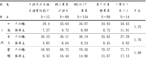 表 4-9    不同父親教育程度的外籍配偶子女知覺父親教養方式單因子變異數分析摘 要表  對  象  層 面  不識字或未接受過學校教育 N＝15   國小畢業或識字N＝89   國(初)中畢業N＝134    高中或高職畢業N＝99  大學或大 專以上 N＝14  F 值  平均數  29.4  33.64 34.07 34.93 34.43 回 應  標準差  7.27  9.72 8.89 8.72 11.91  1.25  平均數  30.53  36.11 36.19 35.62 37.29 要
