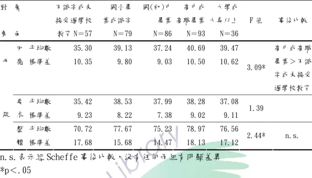 表 4-10  不同母親教育程度的外籍配偶子女知覺母親教養方式單因子變異數分析摘 要表  對  象  層 面  不識字或未接受過學校 教育 N＝57   國小畢業或識字N＝79  國(初)中畢業 N＝86  高中或高職畢業N＝93  大學或大專以上N＝36 F 值  事後比較 平均數  35.30  39.13 37.24 40.69 39.47回 應  標準差  10.35  9.80 9.03 10.50 10.62 3.09*  高中或高職畢業＞不識 字或未接受 過學校教育 平均數  35.42  3