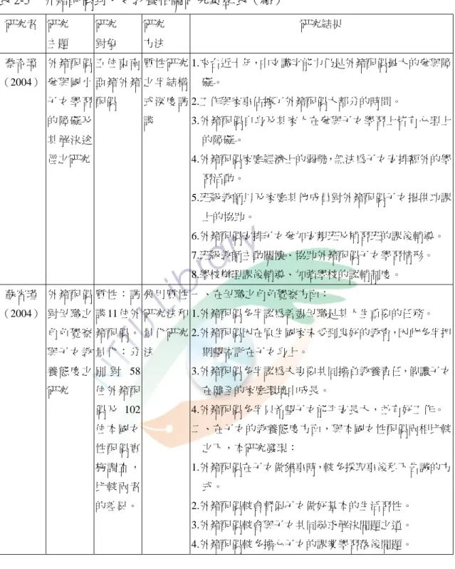 表 2-3    外籍配偶對子女教養相關研究彙整表（續）  研究者  研究  主題  研究 對象  研究 方法  研究結果  蔡奇璋  （2004）  外籍配偶參與國小 子女學習 的障礙及 其解決途 徑之研究  五位東南亞籍外籍配偶  質性研究之半結構式深度訪談  1.來台近十年，中文識字能力仍是外籍配偶最大的參與障礙。 2.工作與家事佔據了外籍配偶大部分的時間。 3.外籍配偶自身及其家人在參與子女學習上皆有心理上的障礙。 4.外籍配偶家庭經濟上的弱勢，無法為子女安排額外的學 習活動。  5.班級教師以及家