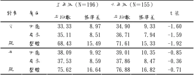 表 4-6    不同年級外籍配偶子女知覺父母教養方式 t 考驗摘要表     五年級（N＝196）    六年級（N＝155） 對象    層面    平均數  標準差 平均數 標準差 t 值  回應  33.33  8.97 34.90 9.33 -1.60  要求  35.11  8.51 36.71 7.94 -1.59 父  親  整體  68.43  15.49 71.61 15.33 -1.92  回應  38.09  9.92 39.01 10.35 -0.85  要求  37.53  8.