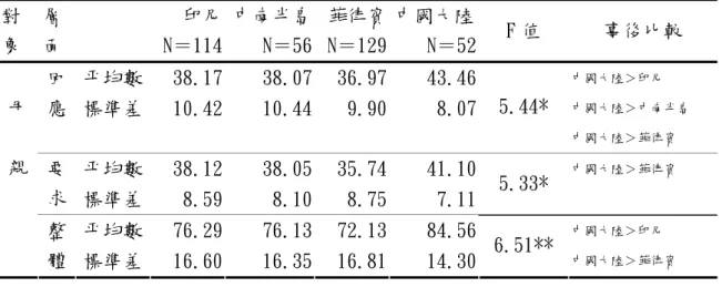 表 4-8  不同母親國籍的外籍配偶子女知覺母親教養方式單因子變異數分析摘要表  對  象  層 面  印尼 N＝114  中南半島N＝56 菲律賓N＝129 中國大陸 N＝52 F 值  事後比較  平均數  38.17  38.07 36.97 43.46回 應  標準差  10.42  10.44 9.90 8.07 5.44*  中國大陸＞印尼  中國大陸＞中南半島  中國大陸＞菲律賓  平均數  38.12  38.05 35.74 41.10要 求  標準差  8.59  8.10 8.75 7