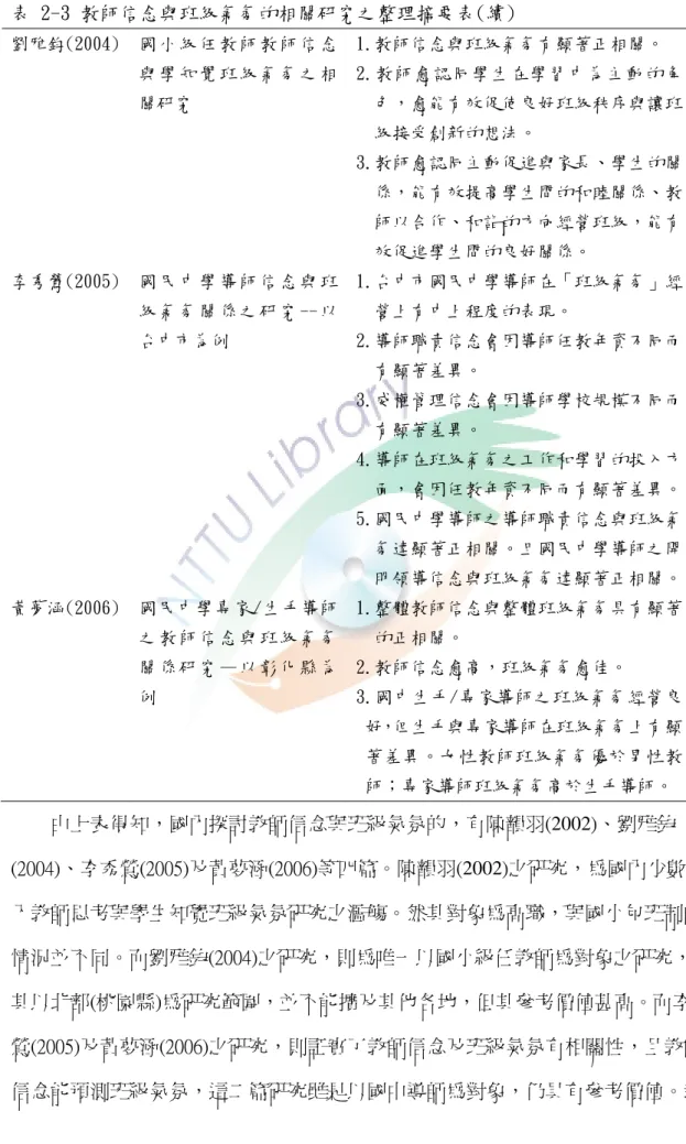 表 2-3 教師信念與班級氣氛的相關研究之整理摘要表(續) 劉雅鈞(2004)  國 小 級 任 教 師 教 師 信 念 與 學 知 覺 班 級 氣 氛 之 相 關研究  1.教師信念與班級氣氛有顯著正相關。  2.教師愈認同學生在學習中為主動的角色，愈能有效促使良好班級秩序與讓班 級接受創新的想法。  3.教師愈認同主動促進與家長、學生的關 係，能有效提高學生間的和睦關係、教 師以合作、和詣的方向經營班級，能有 效促進學生間的良好關係。  李秀鶯(2005)  國 民 中 學 導 師 信 念 與 班 級 